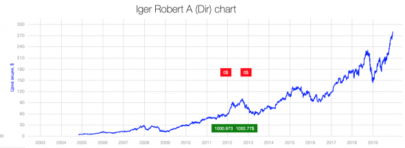 Инсайдерская Торговля для дивидендных инвесторов. Apple Inc. (AAPL)