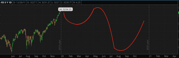 Для тех кто ждет прогноз SP500 на 2020. Он есть. Но не такой как в 2019.