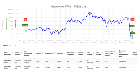 Сделки Смарт-Инсайдеров. Citizens Financial Group, Inc (CFG), директор Hankowsky William P, рост +14% в течении 9 дней.