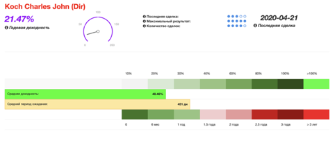 Сделки Смарт-Инсайдеров. Citizens Financial Group, Inc (CFG), директор Hankowsky William P, рост +14% в течении 9 дней.