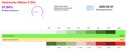 Сделки Смарт-Инсайдеров. Citizens Financial Group, Inc (CFG), директор Hankowsky William P, рост +14% в течении 9 дней.