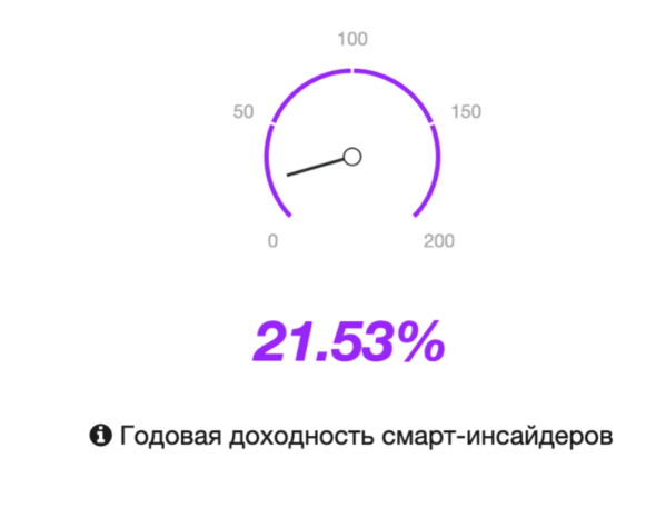 Сделки Смарт-Инсайдеров. Chubb Limited (CB), директор Scully Robert W, рост +15.17% в течение 21 дня.