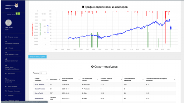 Сделки Смарт-Инсайдеров. Chubb Limited (CB), директор Scully Robert W, рост +15.17% в течение 21 дня.