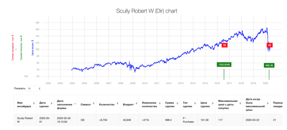 Сделки Смарт-Инсайдеров. Chubb Limited (CB), директор Scully Robert W, рост +15.17% в течение 21 дня.