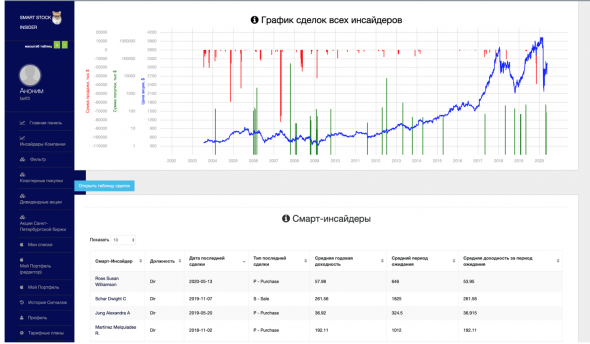 Сделки Смарт-Инсайдеров. NVR, Inc. (NVR), директор Ross Susan Williamson, рост +13.33% в течение 6 дней.