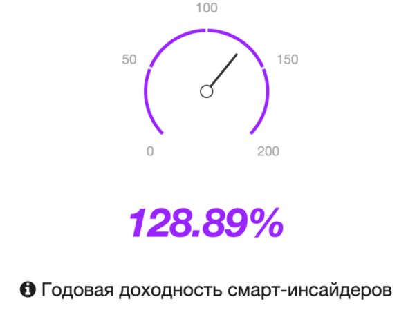 Сделки Смарт-Инсайдеров. NVR, Inc. (NVR), директор Ross Susan Williamson, рост +13.33% в течение 6 дней.