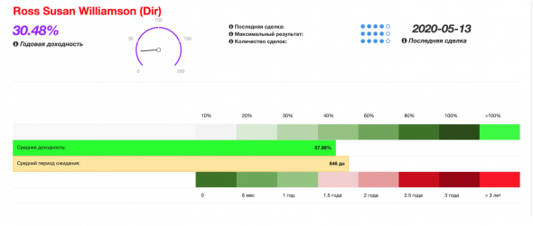 Сделки Смарт-Инсайдеров. NVR, Inc. (NVR), директор Ross Susan Williamson, рост +13.33% в течение 6 дней.