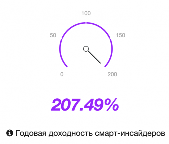 Сделки Смарт-Инсайдеров. TransDigm Group Incorporated (TDG). Средняя годовая доходность смарт-инсайдеров +207.49%