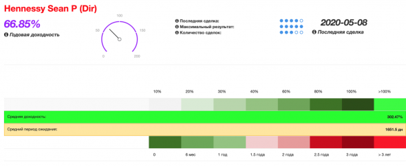 Сделки Смарт-Инсайдеров. TransDigm Group Incorporated (TDG). Средняя годовая доходность смарт-инсайдеров +207.49%