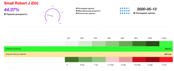 Сделки Смарт-Инсайдеров. TransDigm Group Incorporated (TDG). Средняя годовая доходность смарт-инсайдеров +207.49%