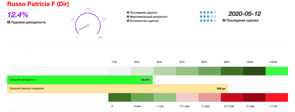 Сделки Смарт-Инсайдеров. General Motors Company (GM). Рост 23.18% за 15 дней. Подсказка быстрой прибыли.