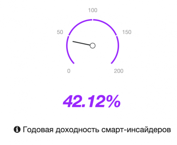 Сделки Смарт-Инсайдеров. General Motors Company (GM). Рост 23.18% за 15 дней. Подсказка быстрой прибыли.