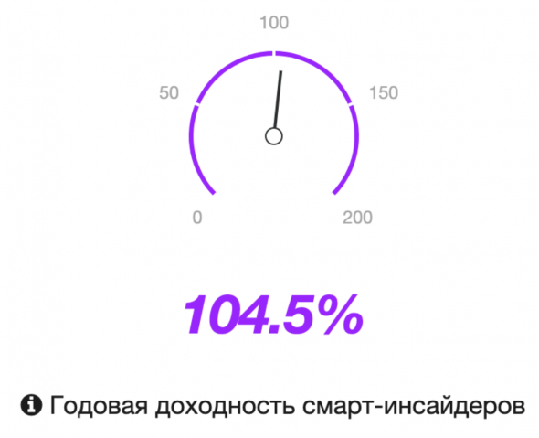 Покупать через русских брокеров американские акции с смарт-инсайдерами.