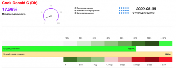 Находите Смарт-Инсайдеров редких, но метких.