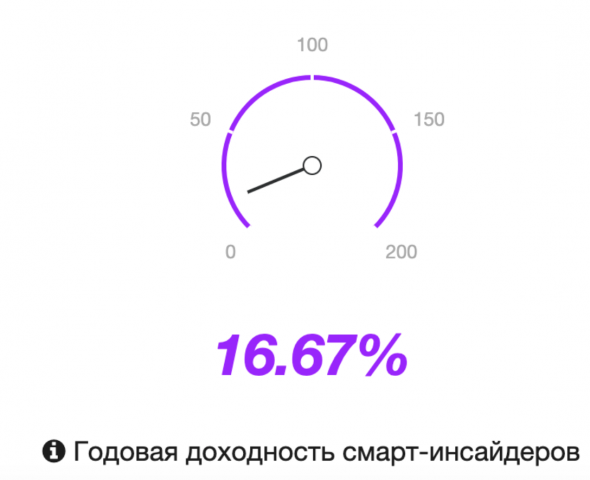 И снова о редких, но метких Смарт-Инсайдерах.