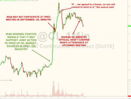 Хроника пикирующего бомбардировщика (нефть)