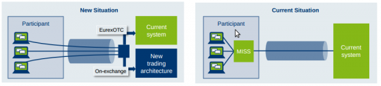 === EUREX внедрила новую революционную торговую архитектуру ===