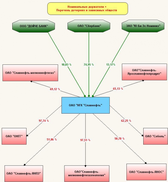 Разбор компании ОАО "НГК "Славнефть"