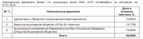 Разбор компании ОАО "НГК "Славнефть"