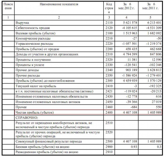 Разбор компании ОАО "НГК "Славнефть"