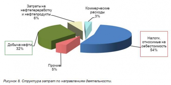 Разбор компании ОАО "НГК "Славнефть"