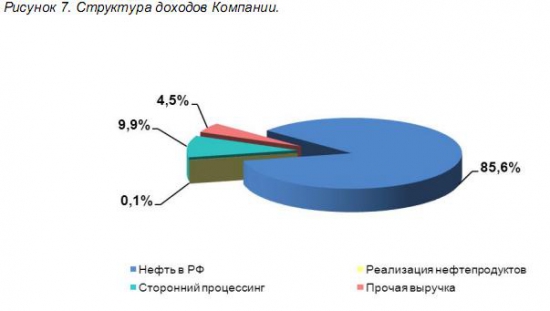 Разбор компании ОАО "НГК "Славнефть"