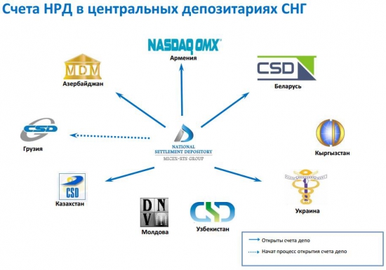 Объединение депозитариев НРД и ДКК. Суть Центрального Депозитария (ЦД)