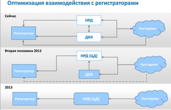 Объединение депозитариев НРД и ДКК. Суть Центрального Депозитария (ЦД)