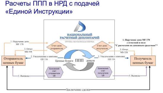 Объединение депозитариев НРД и ДКК. Суть Центрального Депозитария (ЦД)