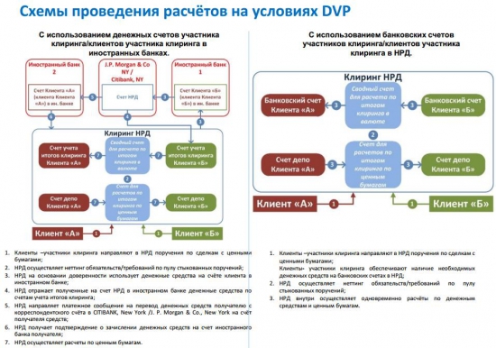 Объединение депозитариев НРД и ДКК. Суть Центрального Депозитария (ЦД)