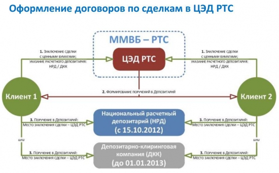 Объединение депозитариев НРД и ДКК. Суть Центрального Депозитария (ЦД)