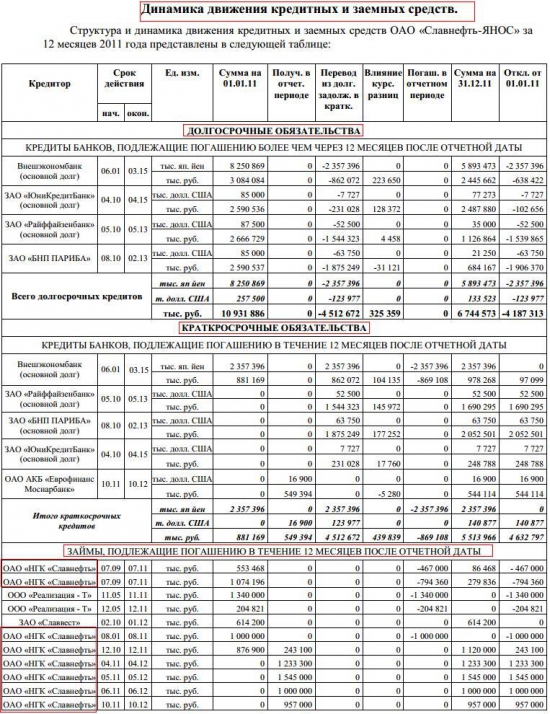 ОАО "Славнефть-ЯНОС" разбор компании