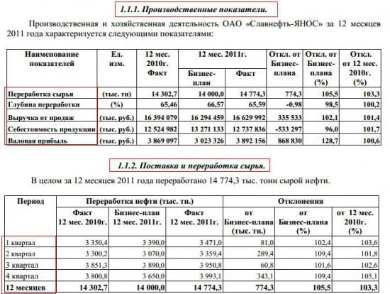 ОАО "Славнефть-ЯНОС" разбор компании