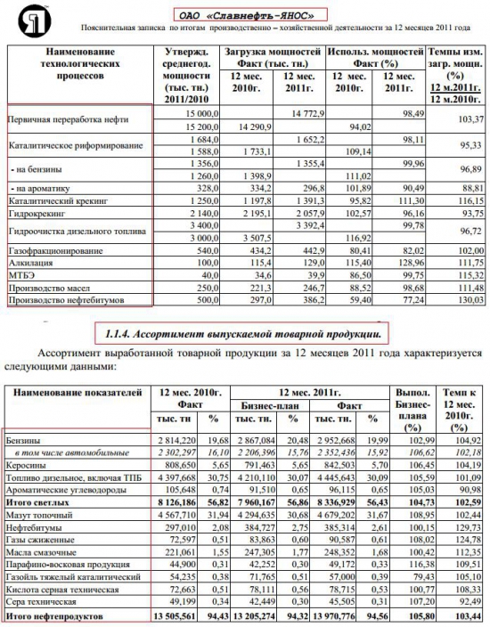 ОАО "Славнефть-ЯНОС" разбор компании