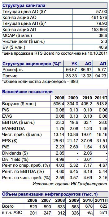 ОАО "НК "Роснефть" - Смоленскнефтепродукт"