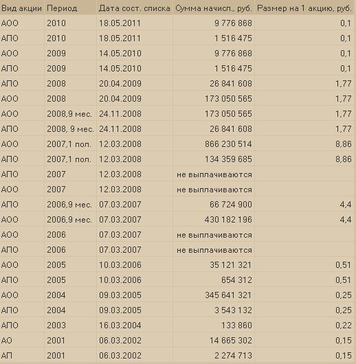 Башкирская нефтихимия - ОАО "Уфаоргсинтез" (RTS Bpard)