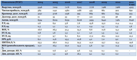 Башкирская нефтихимия - ОАО "Уфаоргсинтез" (RTS Bpard)