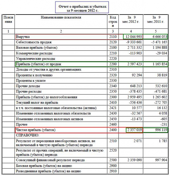 Башкирская нефтихимия - ОАО "Уфаоргсинтез" (RTS Bpard)