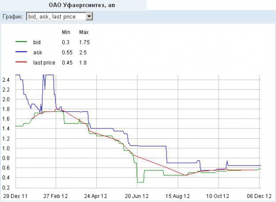 Башкирская нефтихимия - ОАО "Уфаоргсинтез" (RTS Bpard)