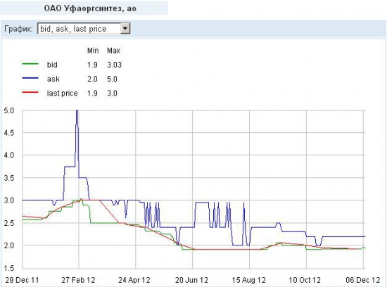 Башкирская нефтихимия - ОАО "Уфаоргсинтез" (RTS Bpard)