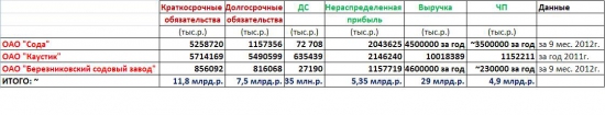 Появится новый гигант в химической отрасли "Башкирская содовая компания"