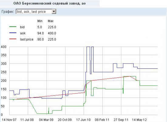 Появится новый гигант в химической отрасли "Башкирская содовая компания"