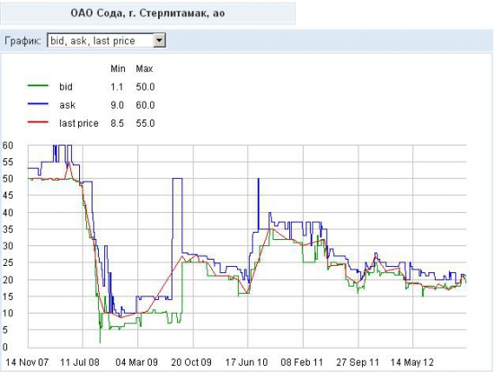 Появится новый гигант в химической отрасли "Башкирская содовая компания"