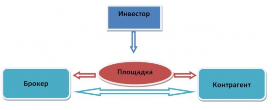 Как торговать на внебиржевом рынке. Разбор системы RTS Board.