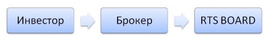 Как торговать на внебиржевом рынке. Разбор системы RTS Board.