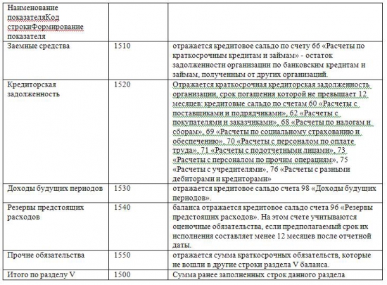 Расшифровка бухгалтерского баланса