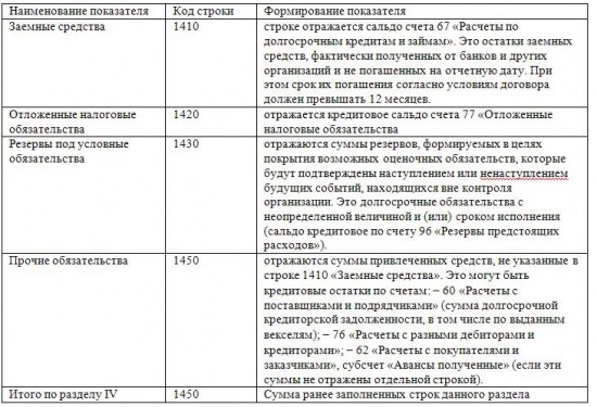 Расшифровка бухгалтерского баланса