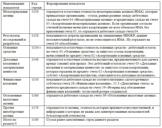 Расшифровка бухгалтерского баланса