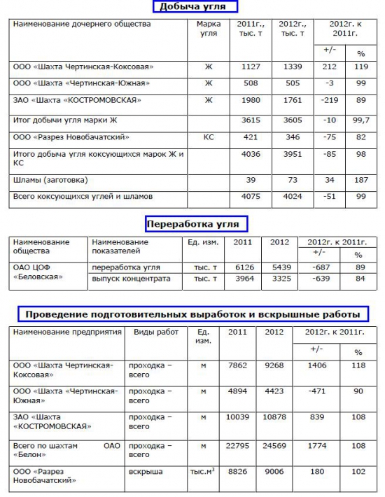 ОАО "Белон" отчетность за 9 месяцев