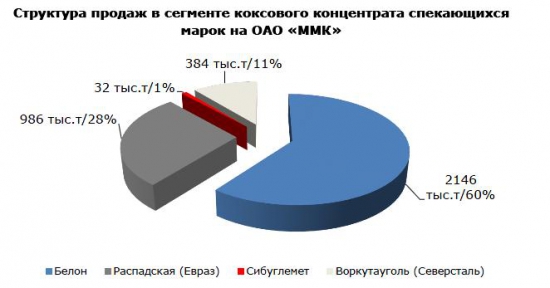 ОАО "Белон" отчетность за 9 месяцев